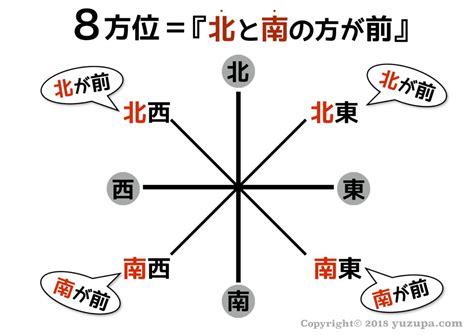 八方位法|【8方位・16方位・32方位】角度、読み方、英語表記。